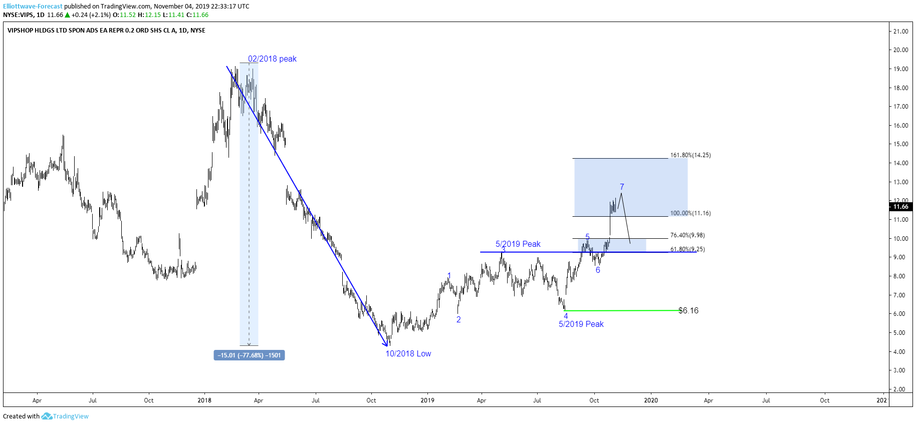 Chinese Vipshop Stock Reached Extreme Area, Whats next?