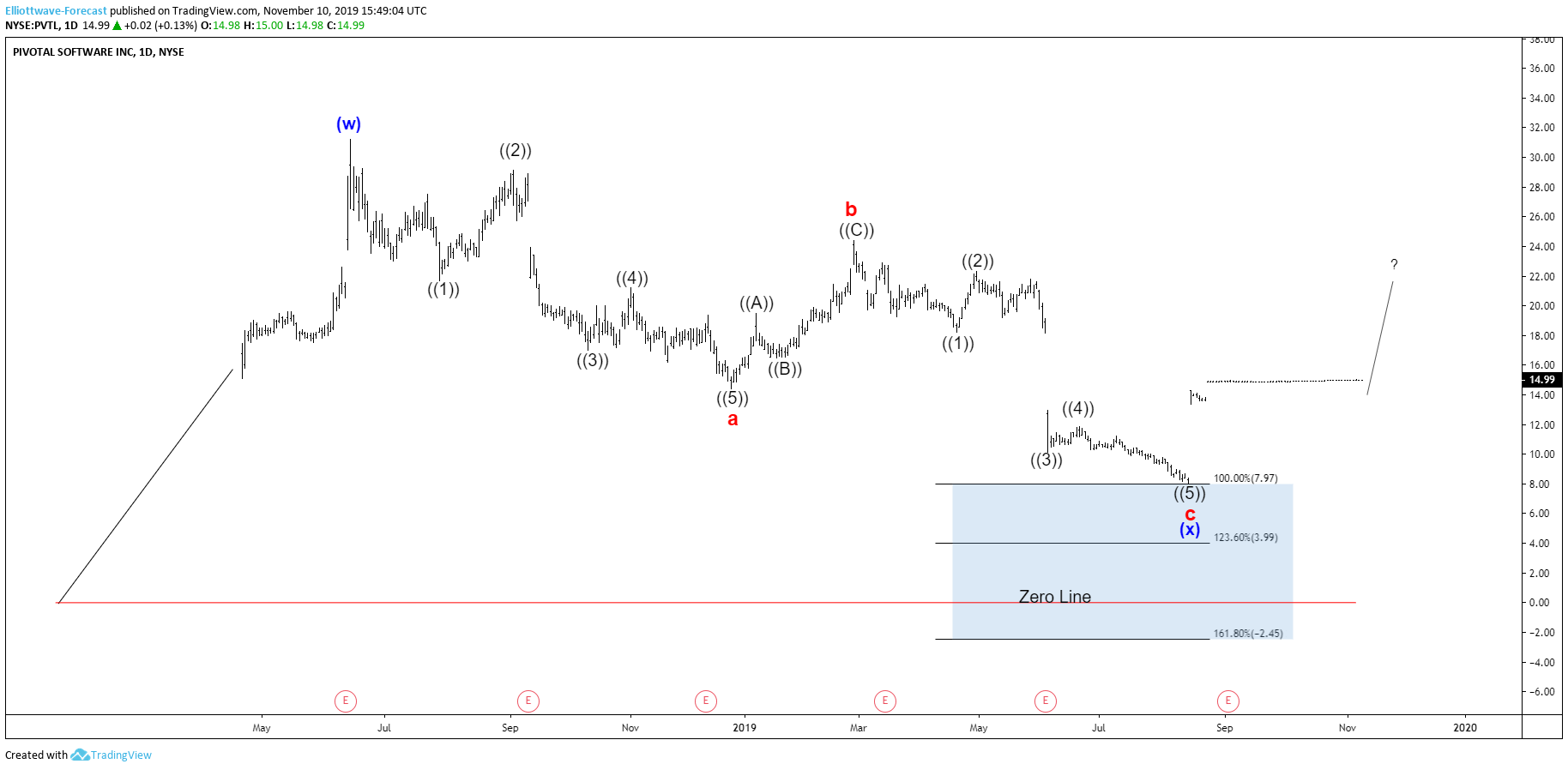 Pivotal Software Inc. Reacting From Blue Box