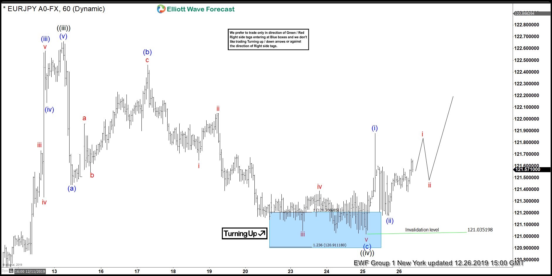 EURJPY Forecasting The Rally From The Blue Box Area