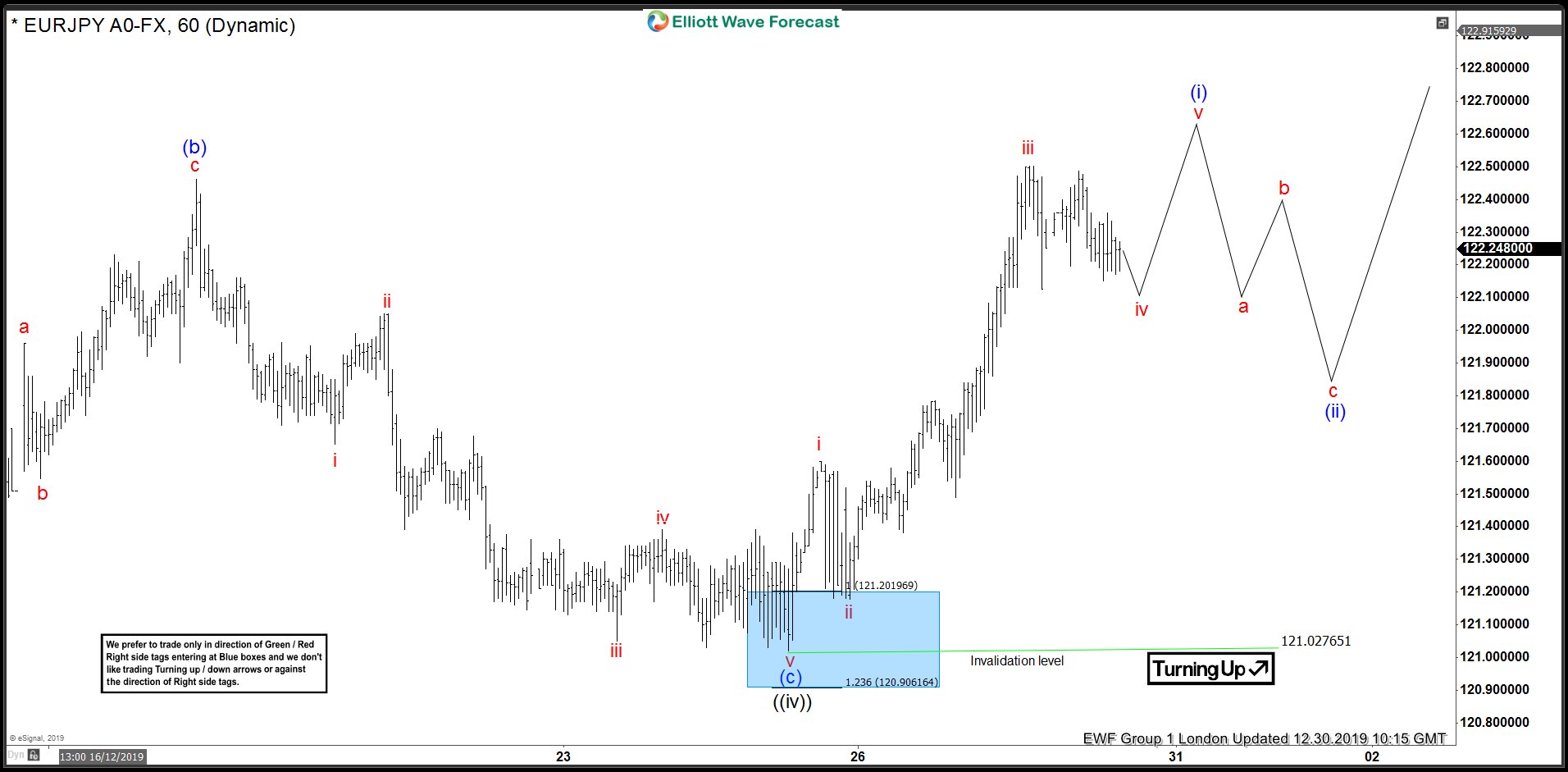 EURJPY Forecasting The Rally From The Blue Box Area