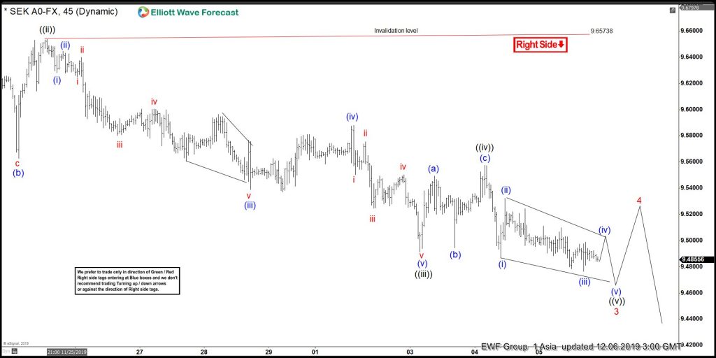 USDSEK Elliott Wave View Calling Wave 4 Bounce