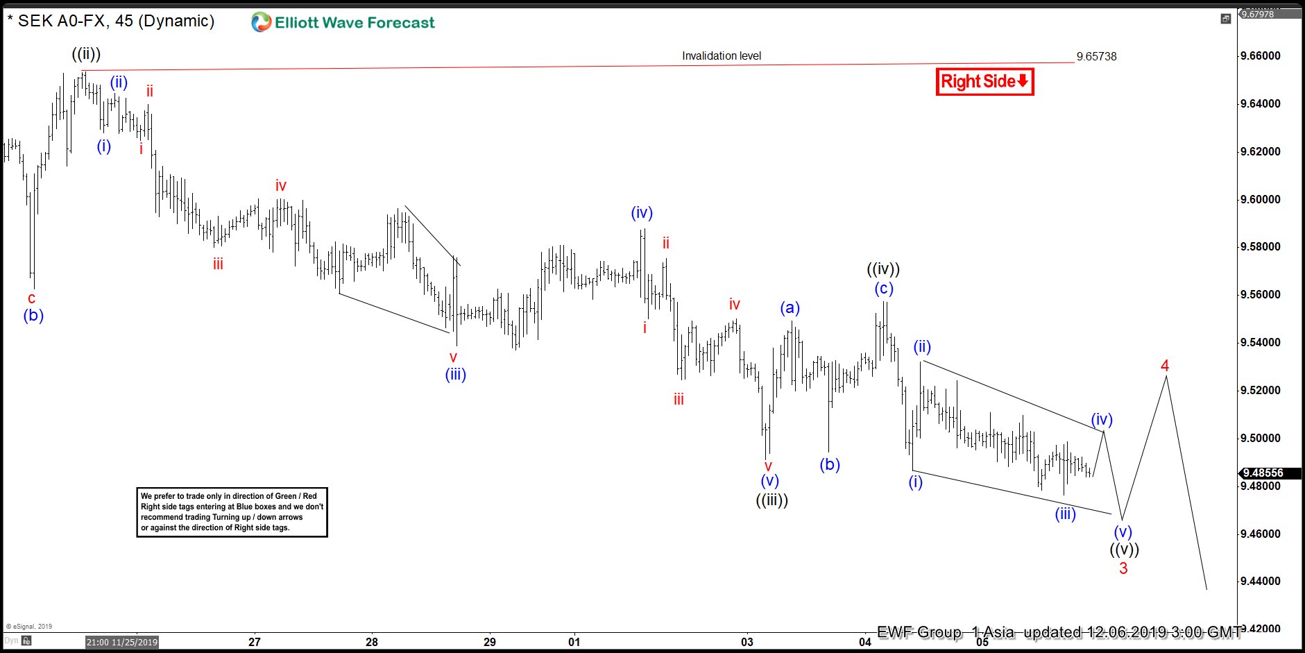 USDSEK Elliott Wave View Calling Wave 4 Bounce