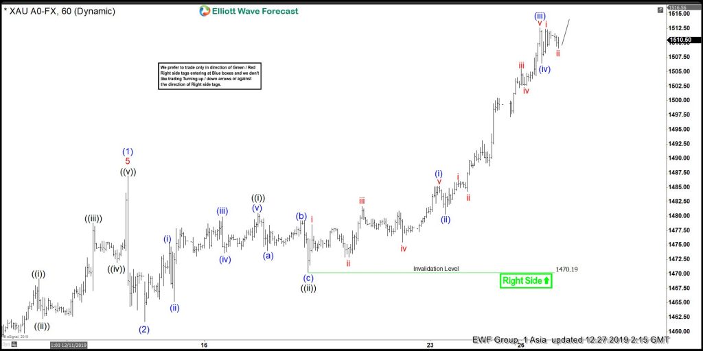 $XAUUSD Elliott Wave View: Can Be Nesting Higher $XAUUSD Elliott Wave View: Can Be Nesting Higher