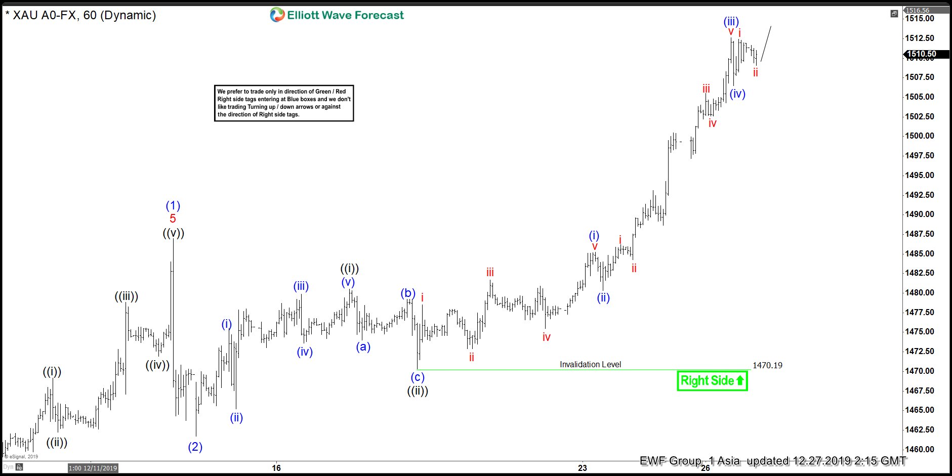 $XAUUSD Elliott Wave View: Can Be Nesting Higher