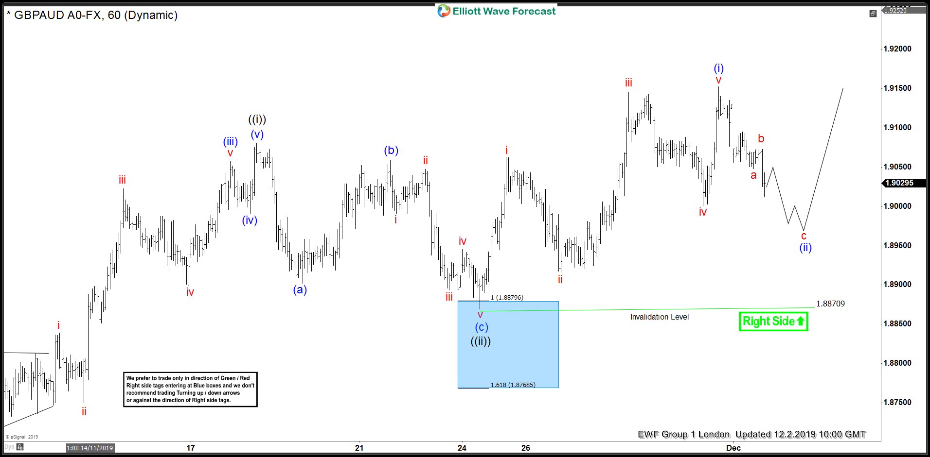 GBPAUD Calling The Rally From The Blue Box GBPAUD