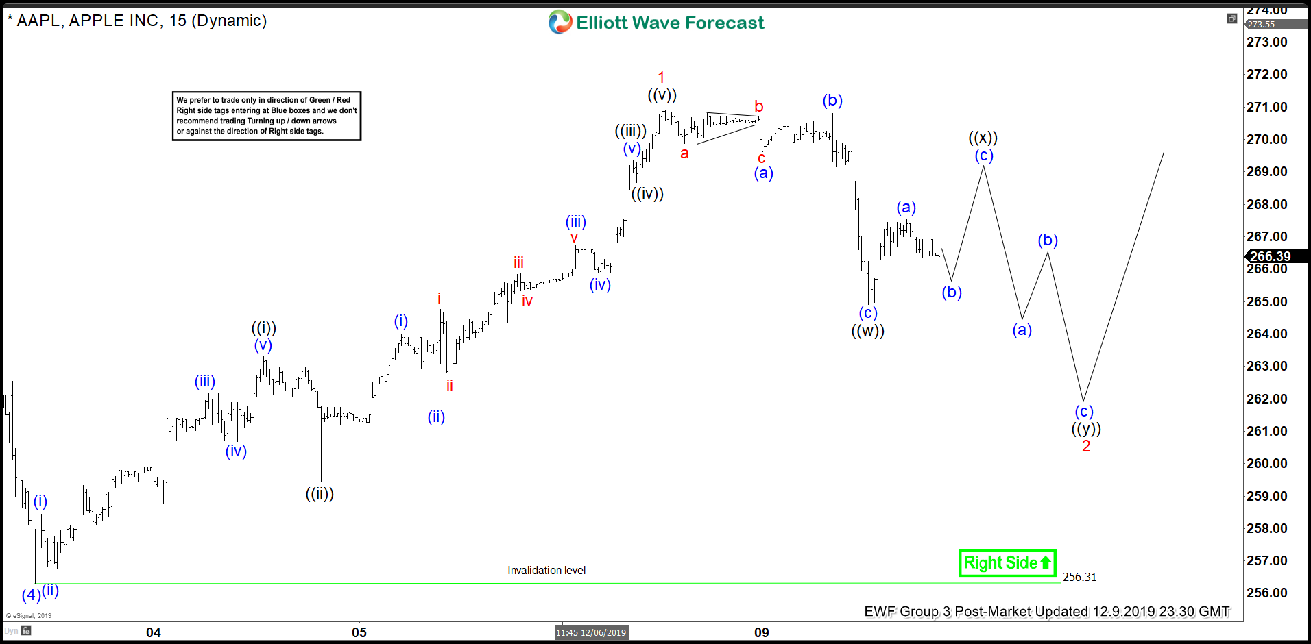 Elliott Wave View: Apple (AAPL) Ending Wave 5