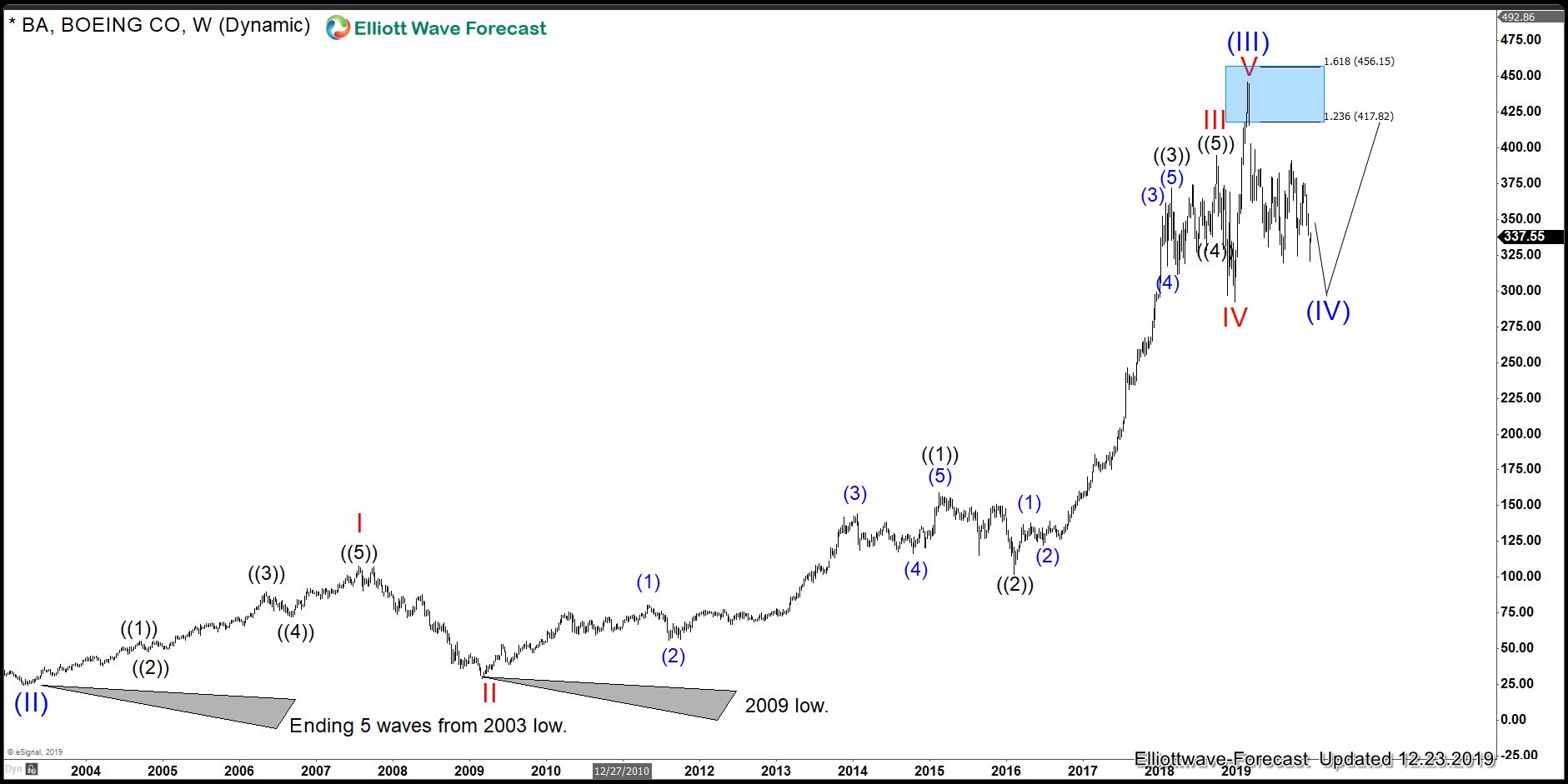 Boeing ($B.A.): Path Remains Clear, Even With C.E.O. Fires.