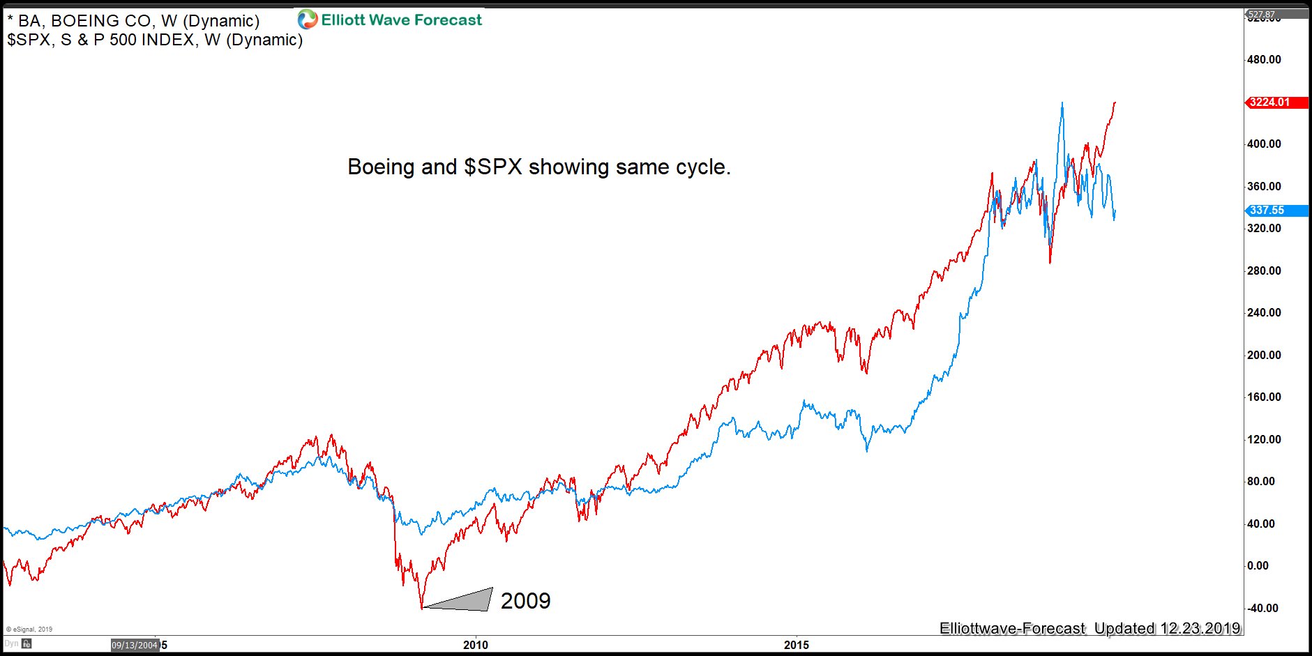 Boeing ($BA): Path Remains Clear, Even With C.E.O. Fired