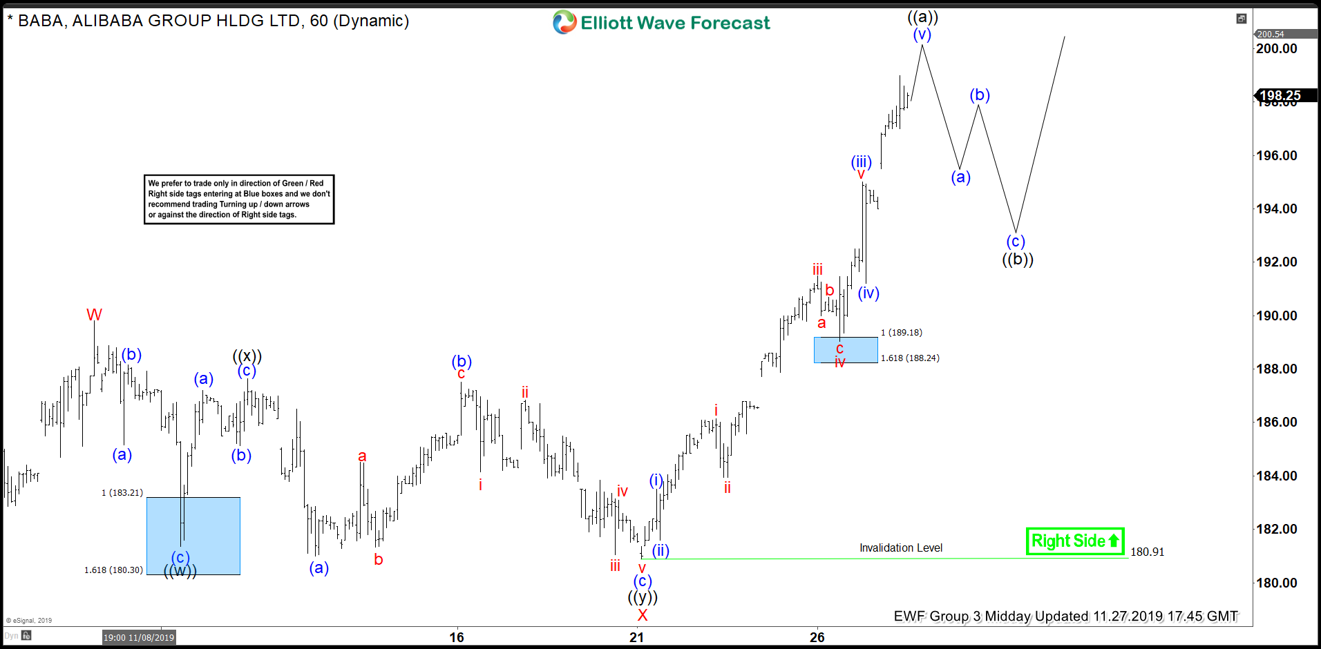 BABA Forecasting The Rally From The Blue Box BABA