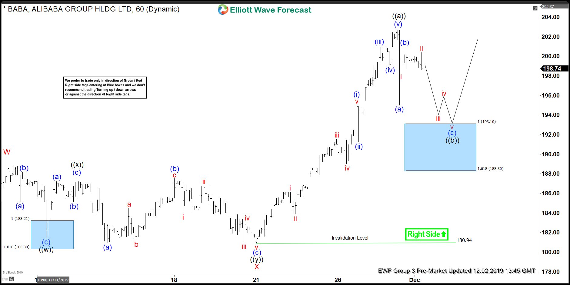BABA Forecasting The Rally From The Blue Box