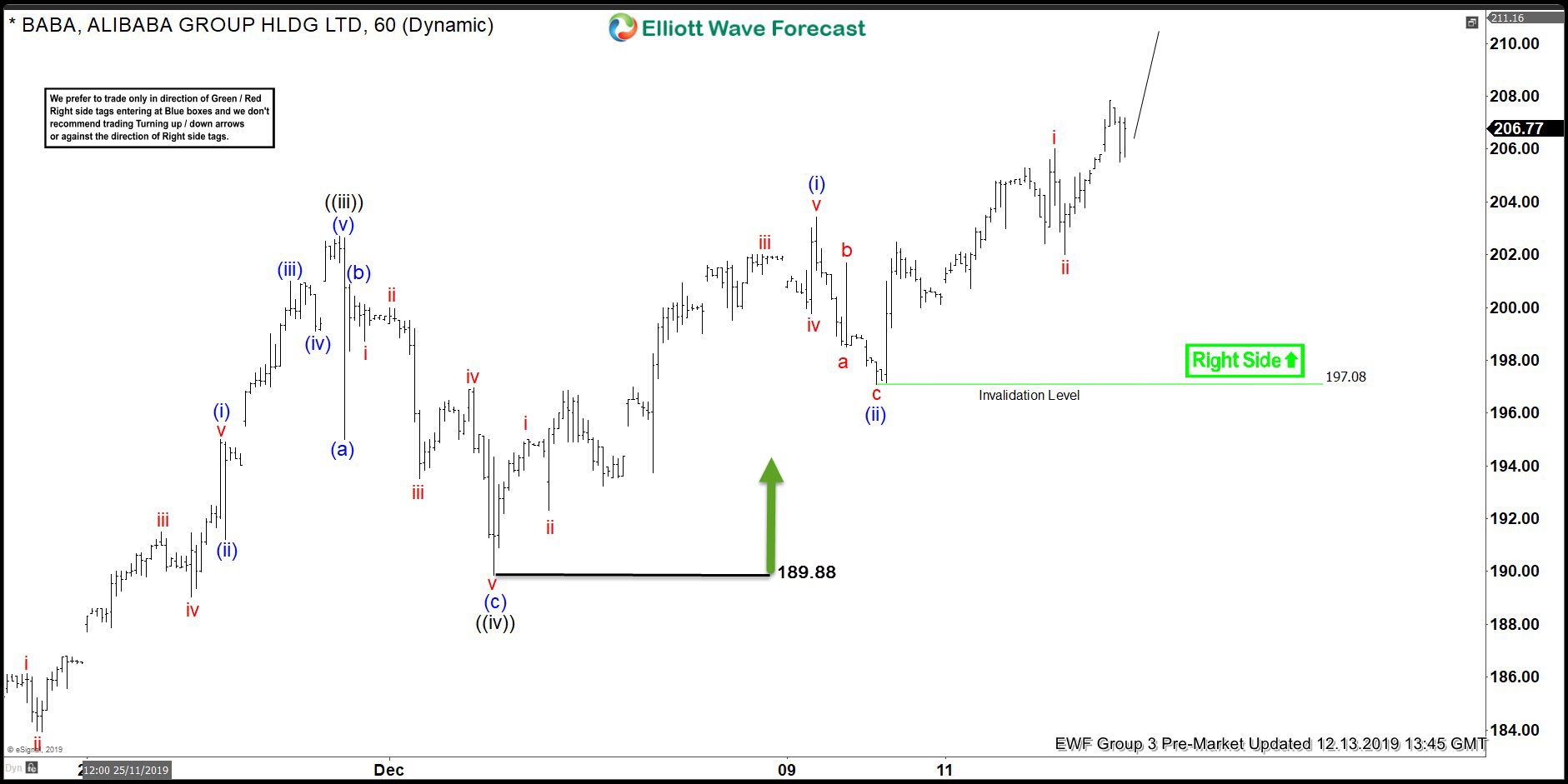 BABA Forecasting The Rally From The Blue Box BABA