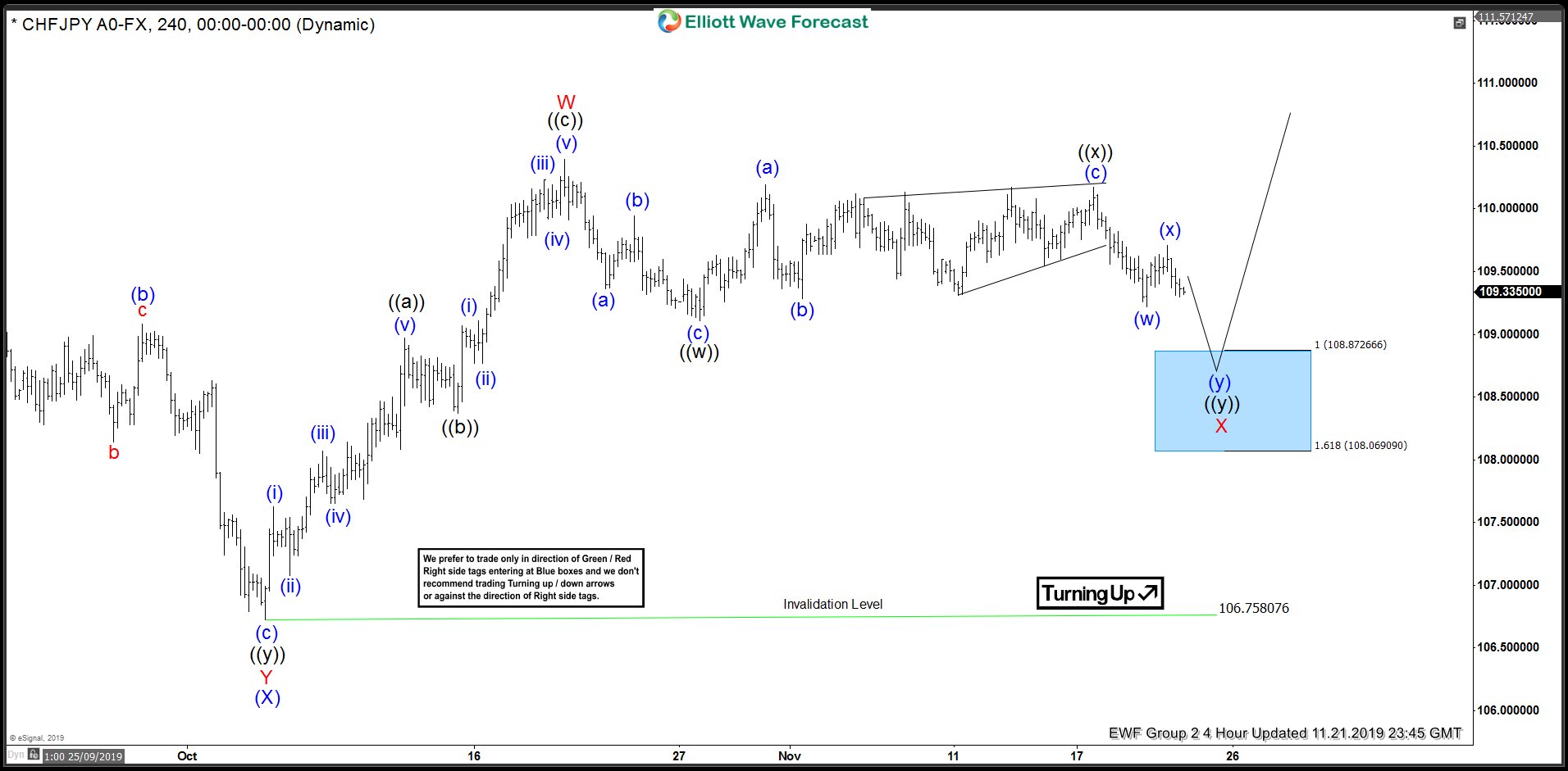 CHFJPY Calling the Rally After Double Three Elliott Wave Correction