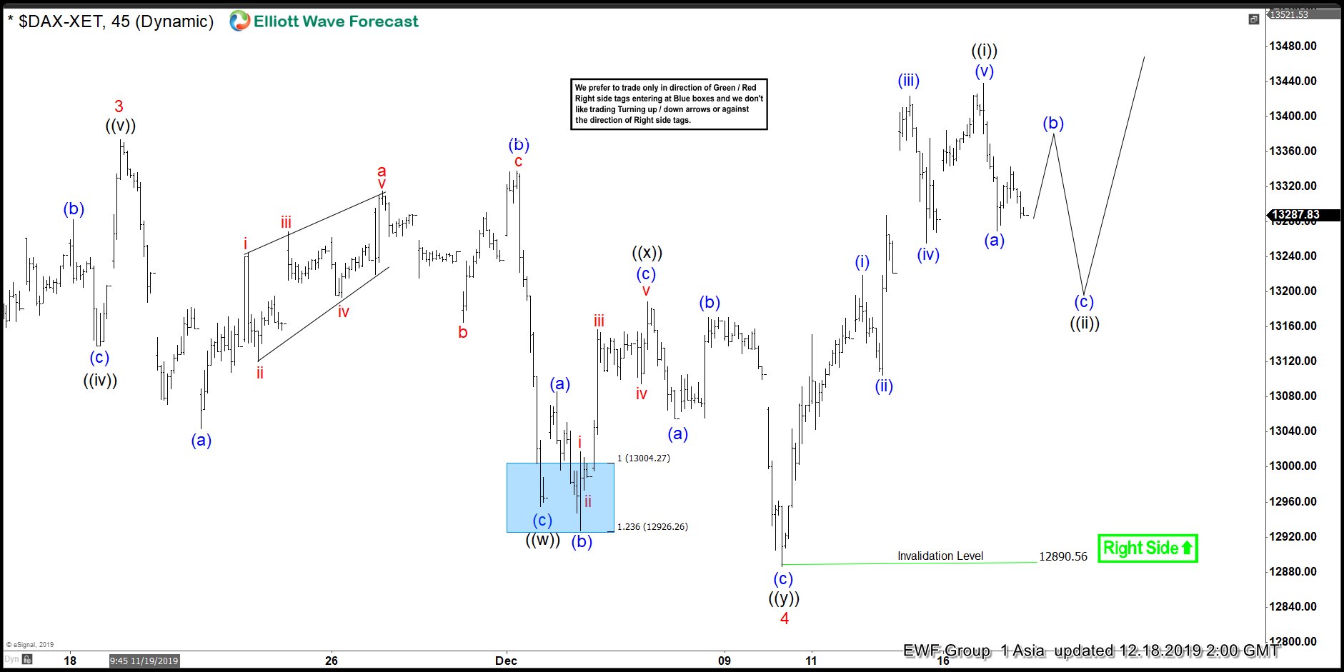 Elliott Wave View: DAX Pullback Should Find Buyers