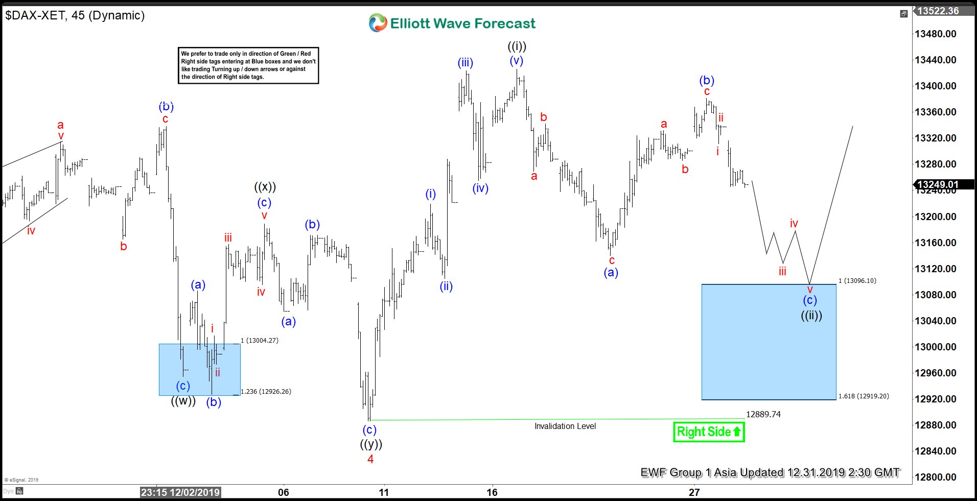 Elliott Wave View: Support Area in $DAX