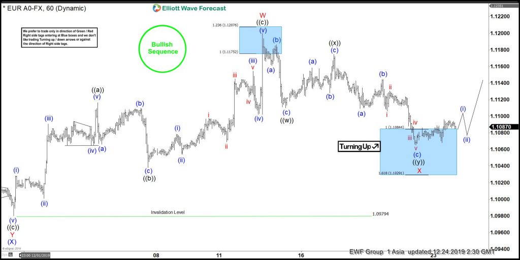 EURUSD Elliott Wave View: Reaction Higher Is Expected EURUSD Elliott Wave View: Reaction Higher Is Expected