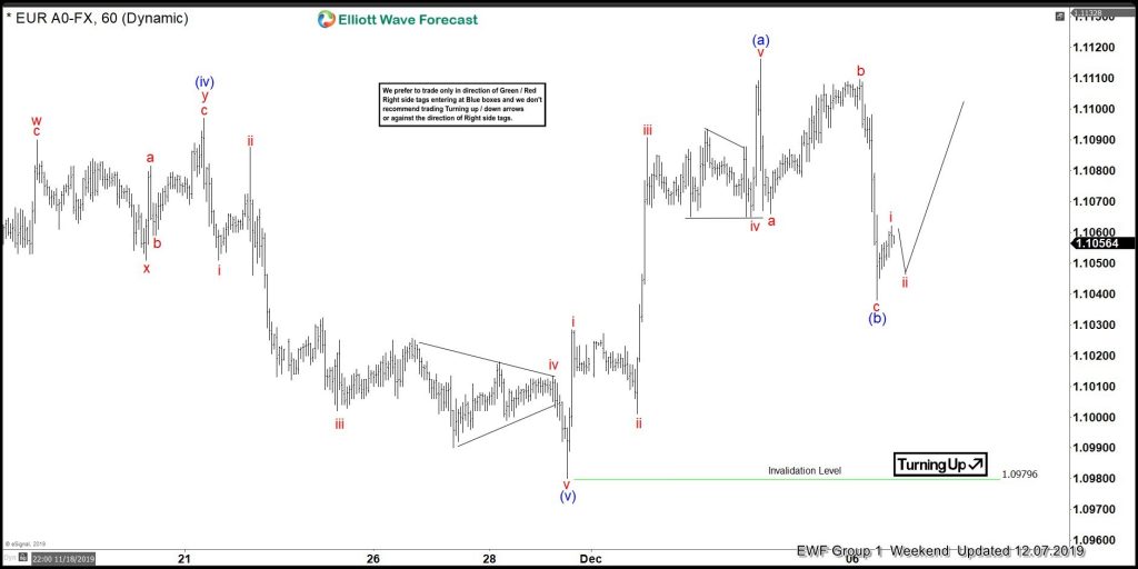 EURUSD : Identifying and Trading the Elliott Wave Zig Zag Pattern EURUSD, trading, forex, technical analysis, elliottwave, elliott wave