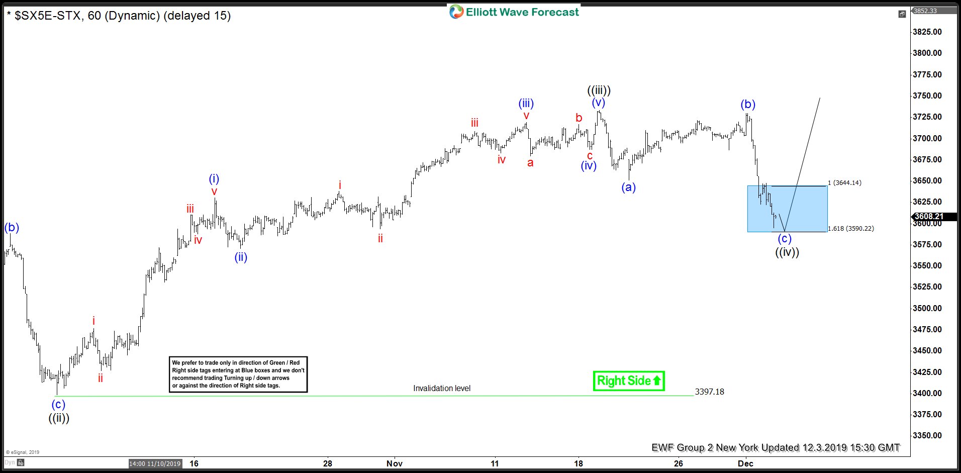 Eurostoxx Buying Dips in Blue Boxes and Forecasting The Rally