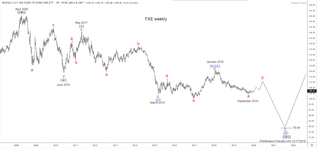 FXE Longer Term Cycles and Elliott Wave