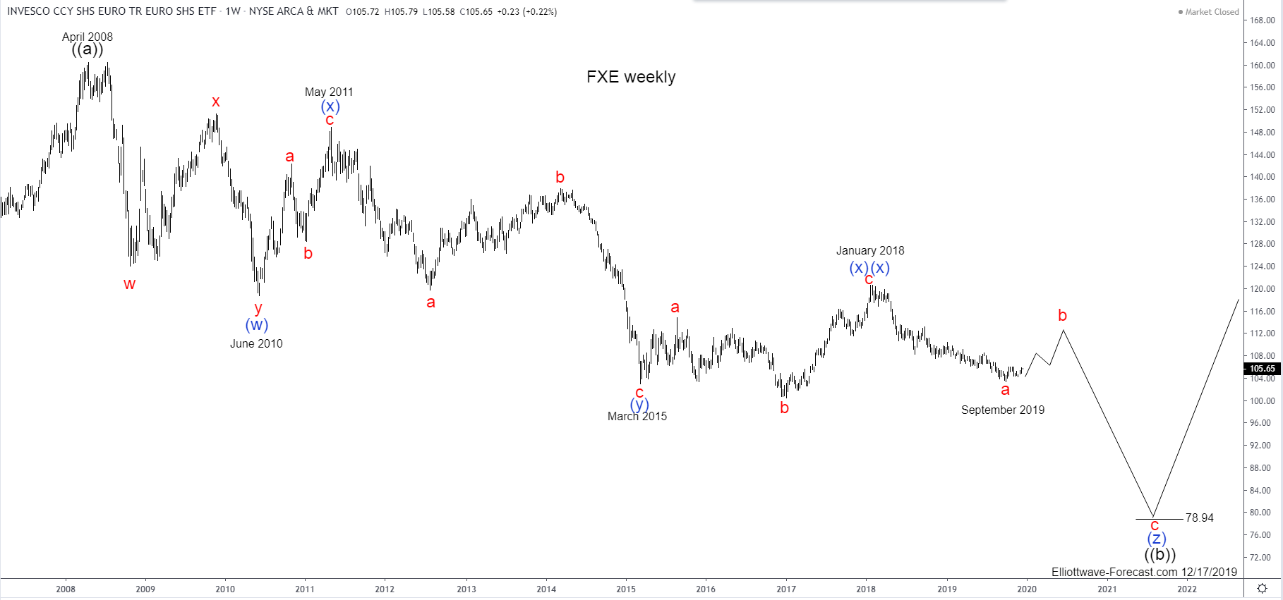 FXE Longer Term Cycles and Elliott Wave