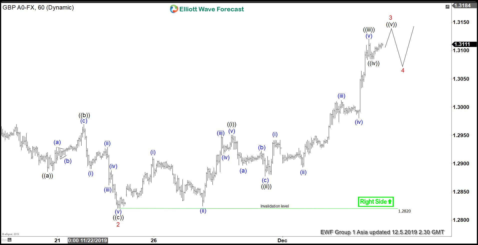 Elliott Wave View: GBPUSD Should Remain Supported