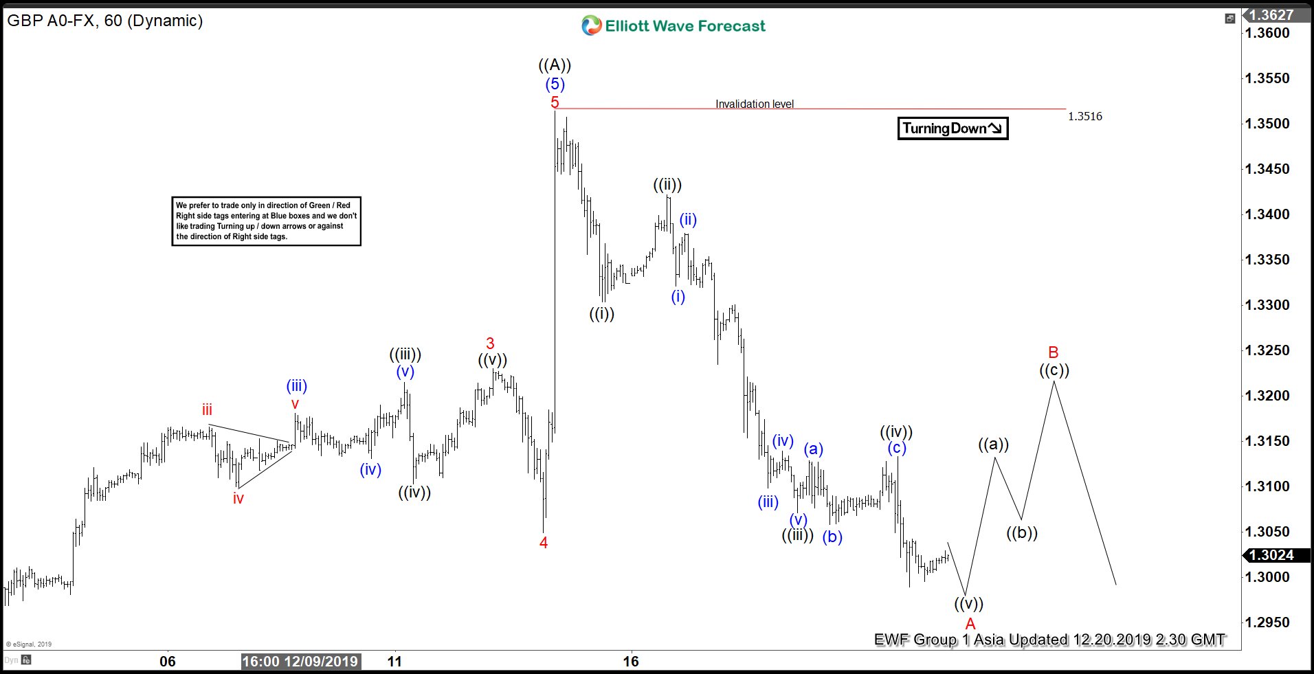 Elliott Wave View: GBPUSD Impulsive Decline Suggests More Downside