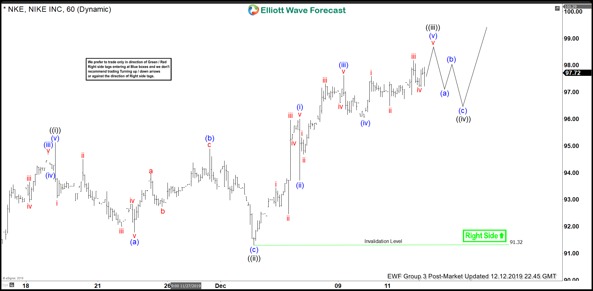 Elliott Wave View: Nike Remains Bullish