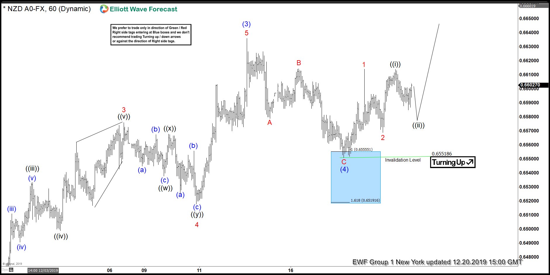 NZDUSD Elliott Wave Forecasting The Rally From The Blue Box NZDUSD