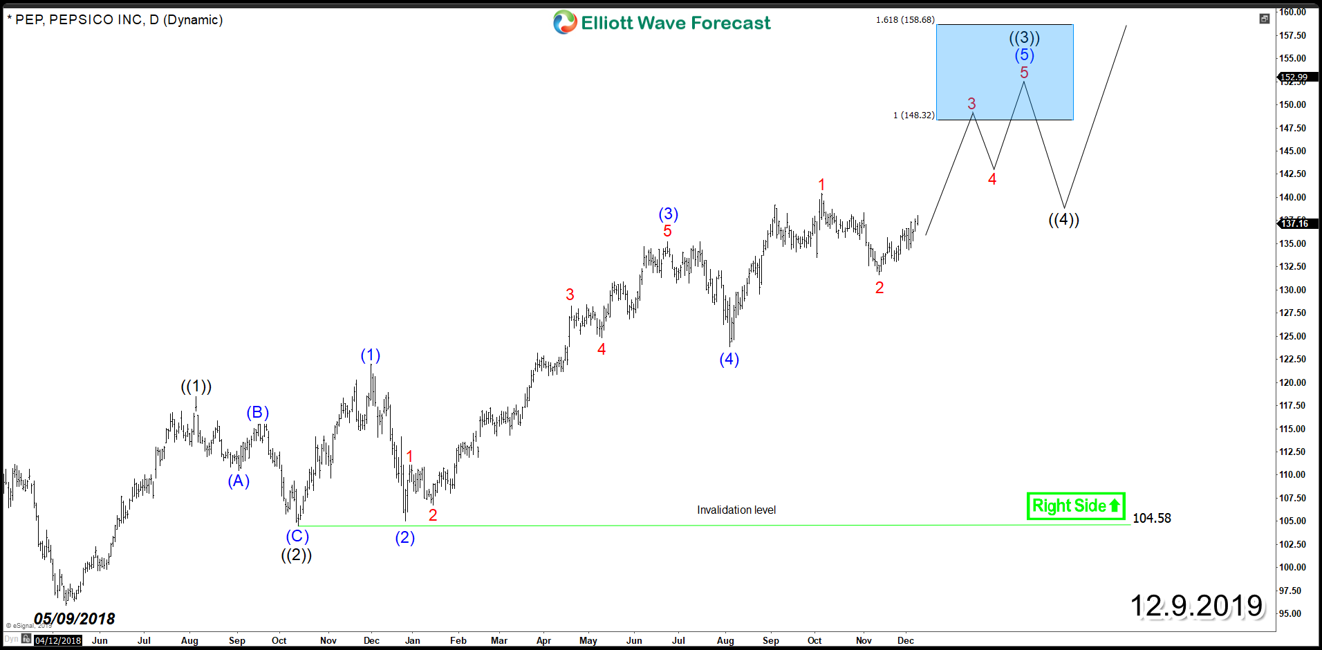 PepsiCo (NASDAQ: PEP) Impulsive Rally Still in Progress