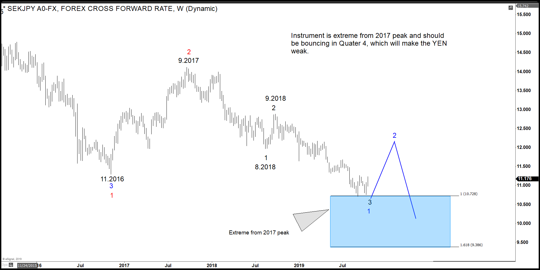$ZN 10.08.2018 Will Decide The Extension In $SPY
