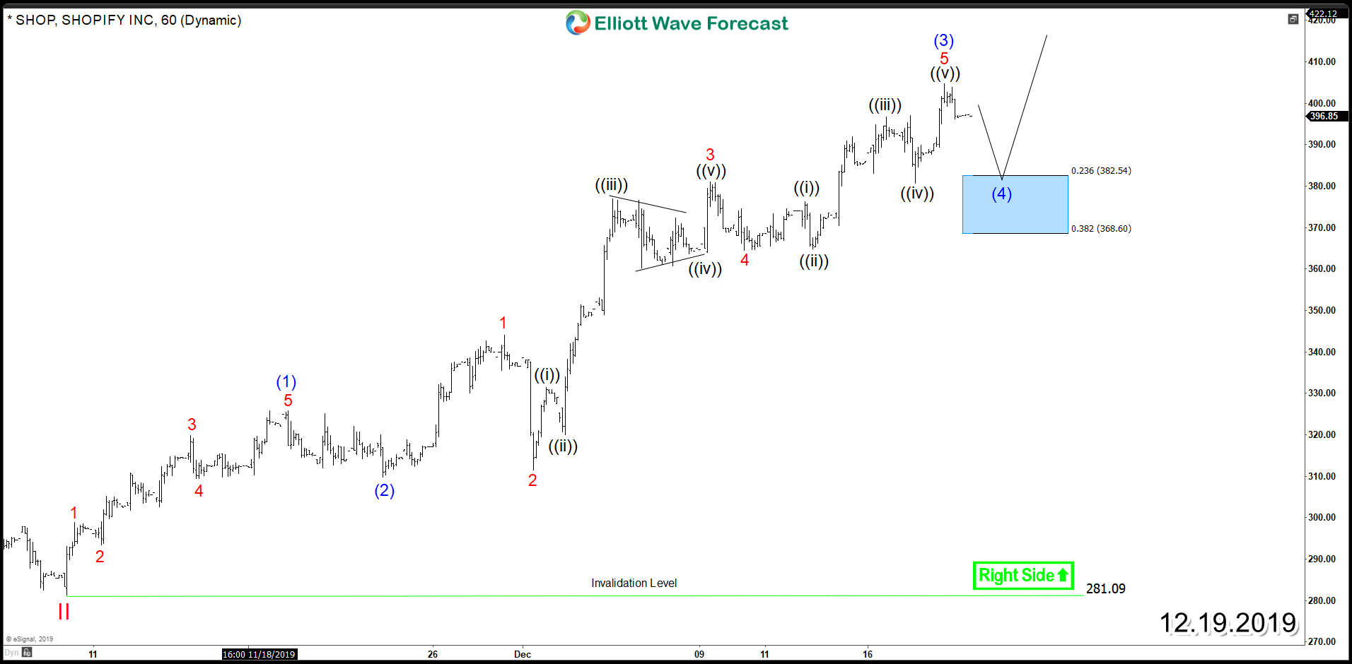 Shopify (NYSE: SHOP) New All time Highs on the Horizon