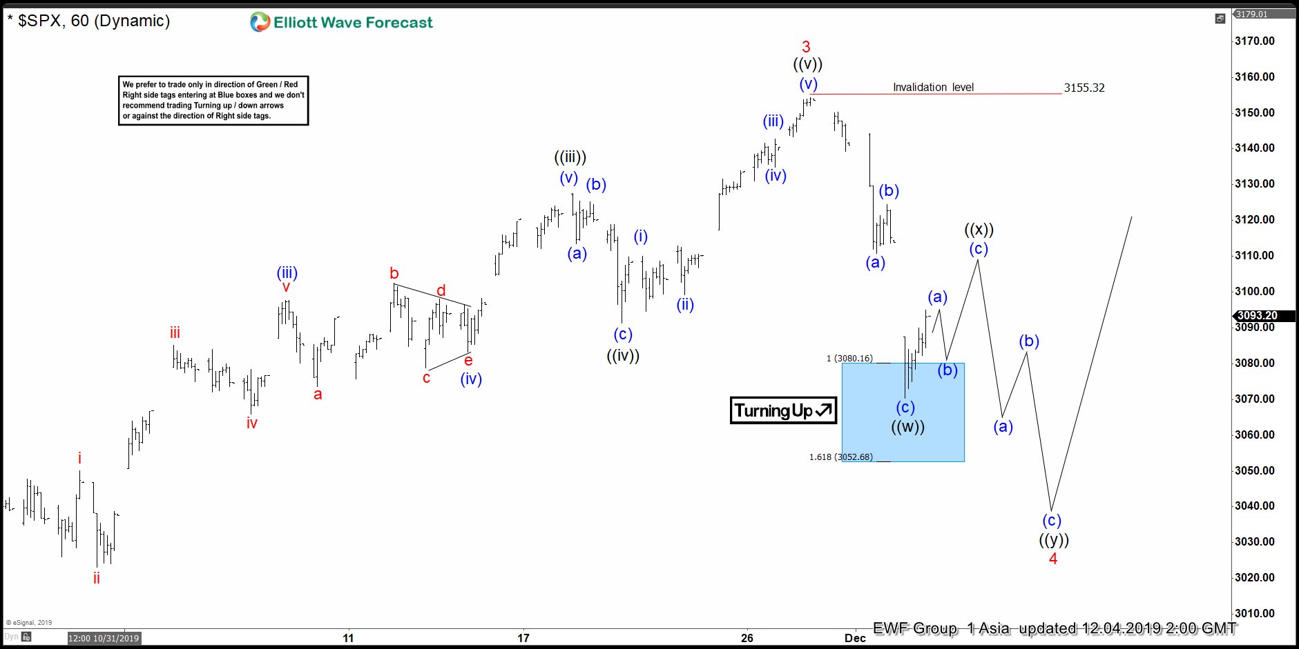 Elliott Wave View: SPX Correction in Progress
