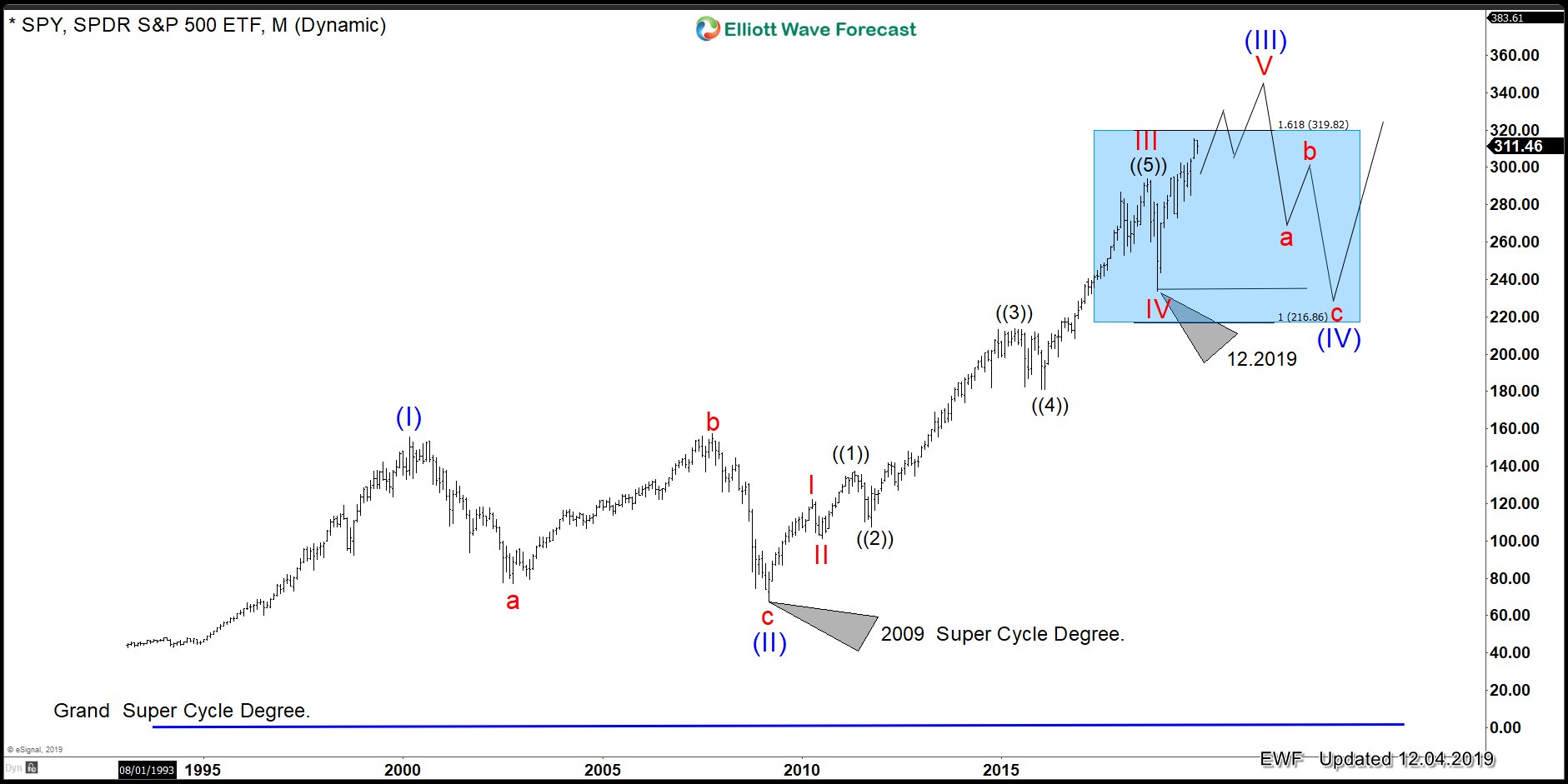 $ZN 10.08.2018 Will Decide The Extension In $SPY