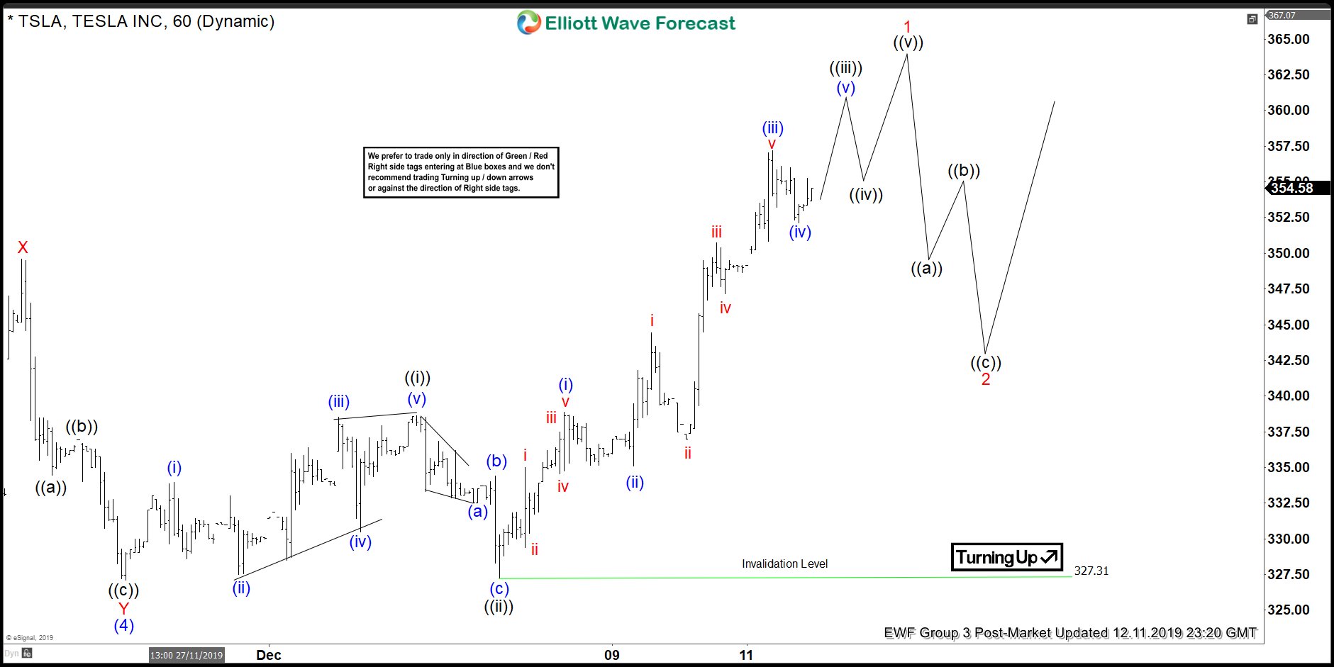 Elliott Wave View: Tesla Resumes Higher