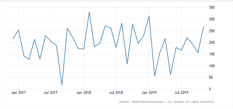 U.S. Stock Market Surged as November Payroll Smashed Expectation
