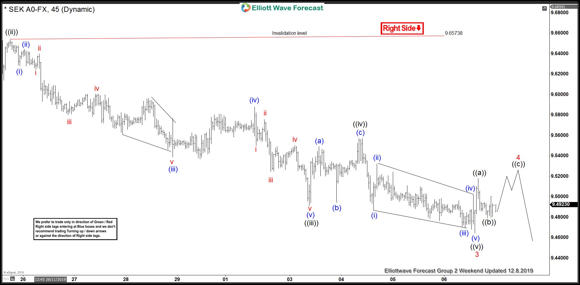 USDSEK Forecasting The Decline using Elliott Wave