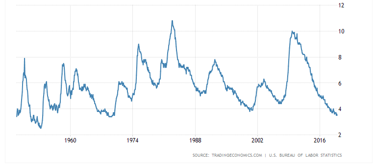 U.S. Stock Market Surged as November Payroll Smashed Expectation