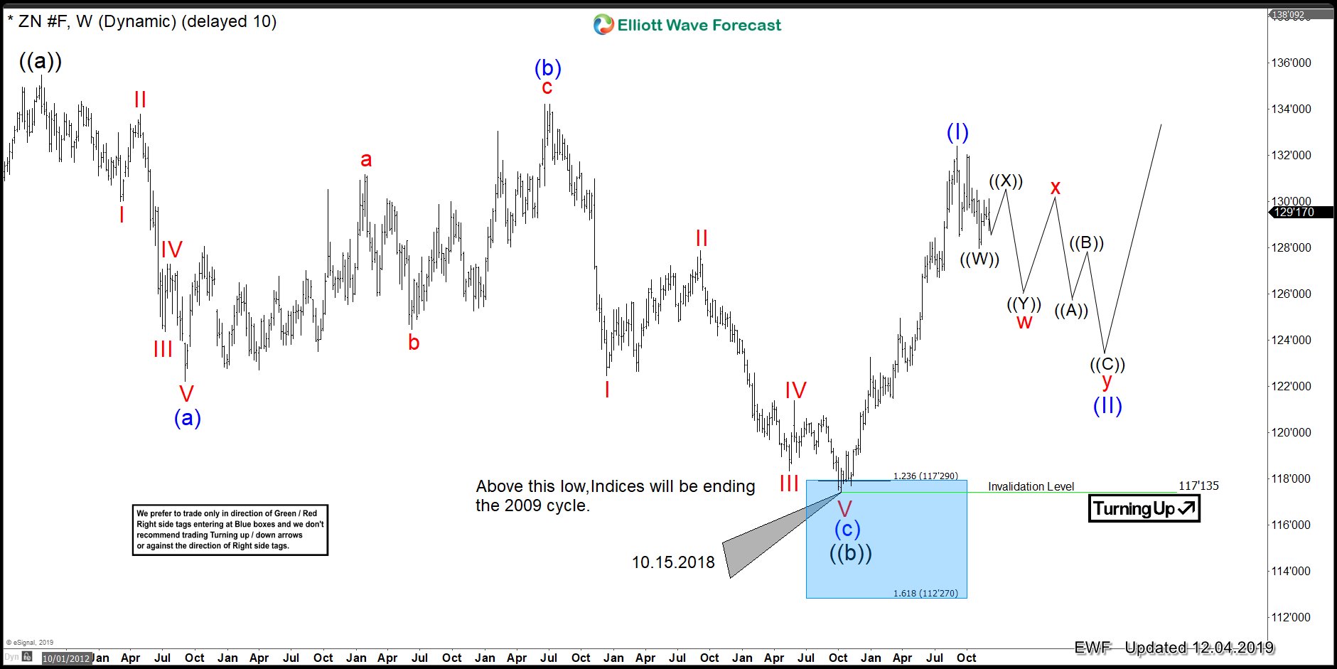 Ten Year Notes ($ZN_F) low on 10.08.2018 Will Decide The Extension In $SPY