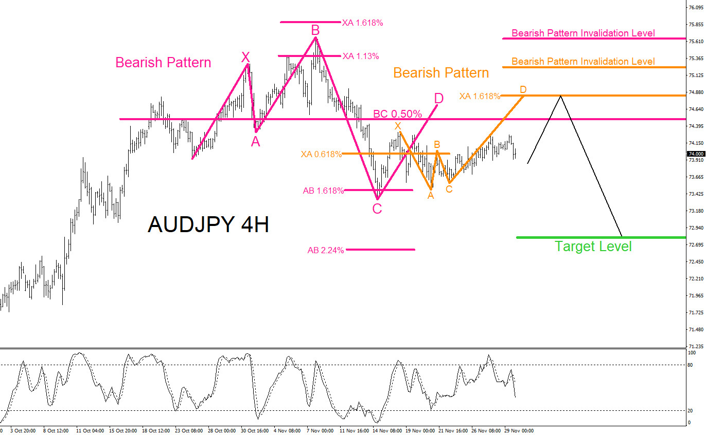 AUDJPY : Possible Bearish Pattern?