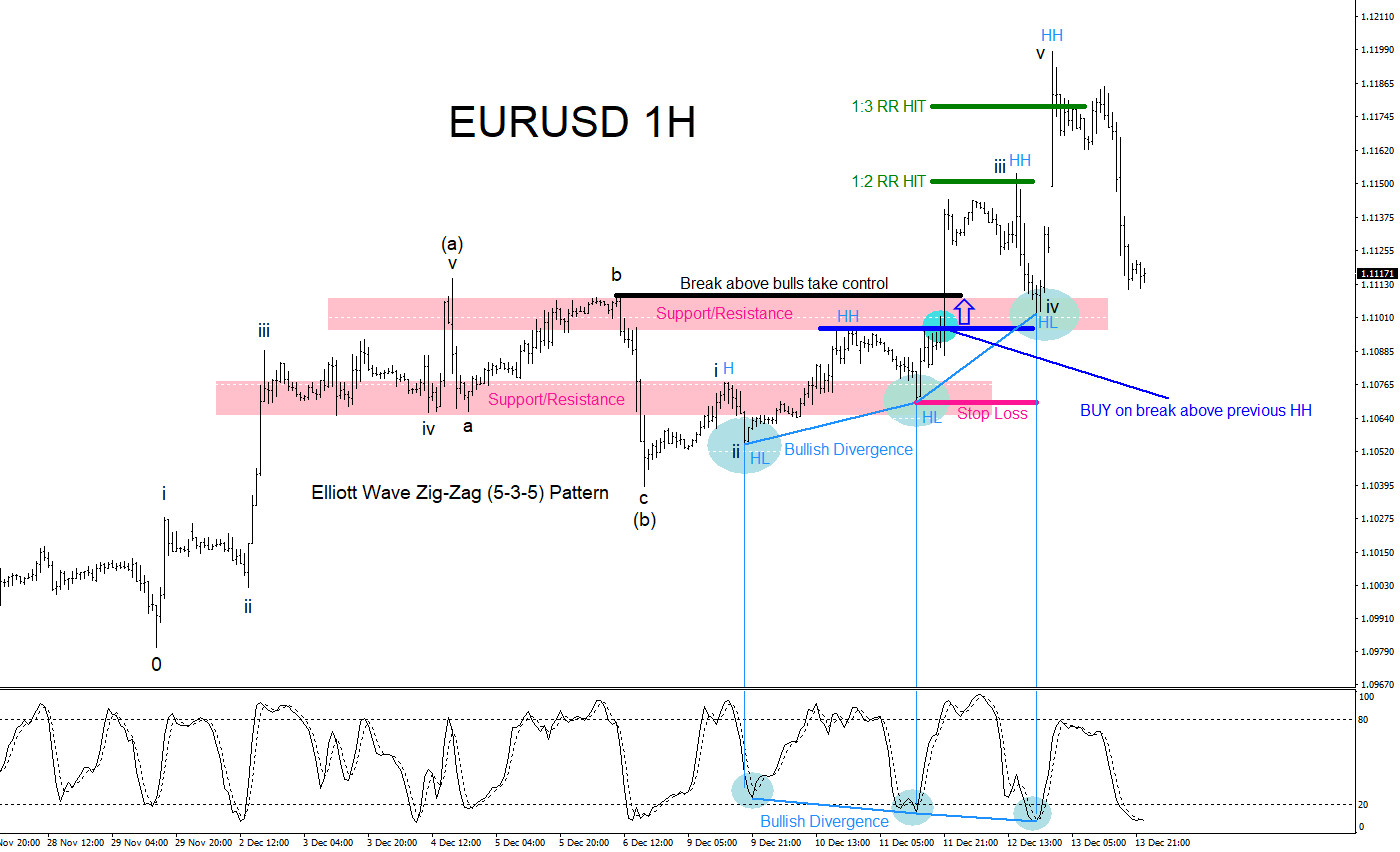 EURUSD : Identifying and Trading the Elliott Wave Zig Zag Pattern