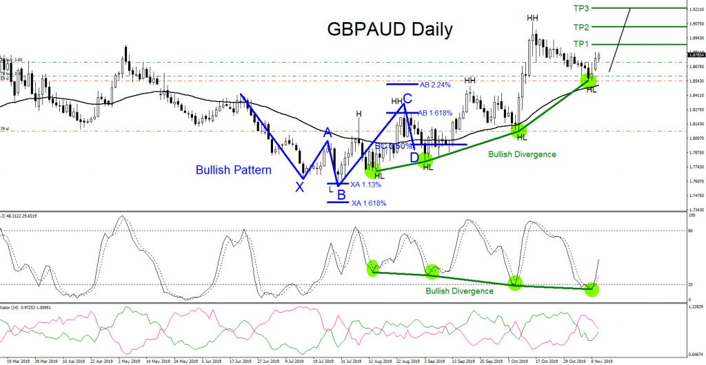 GBPAUD : Calling the 800 Pip Rally Higher GBPAUD, forex, trading, elliottwave, technical analysis