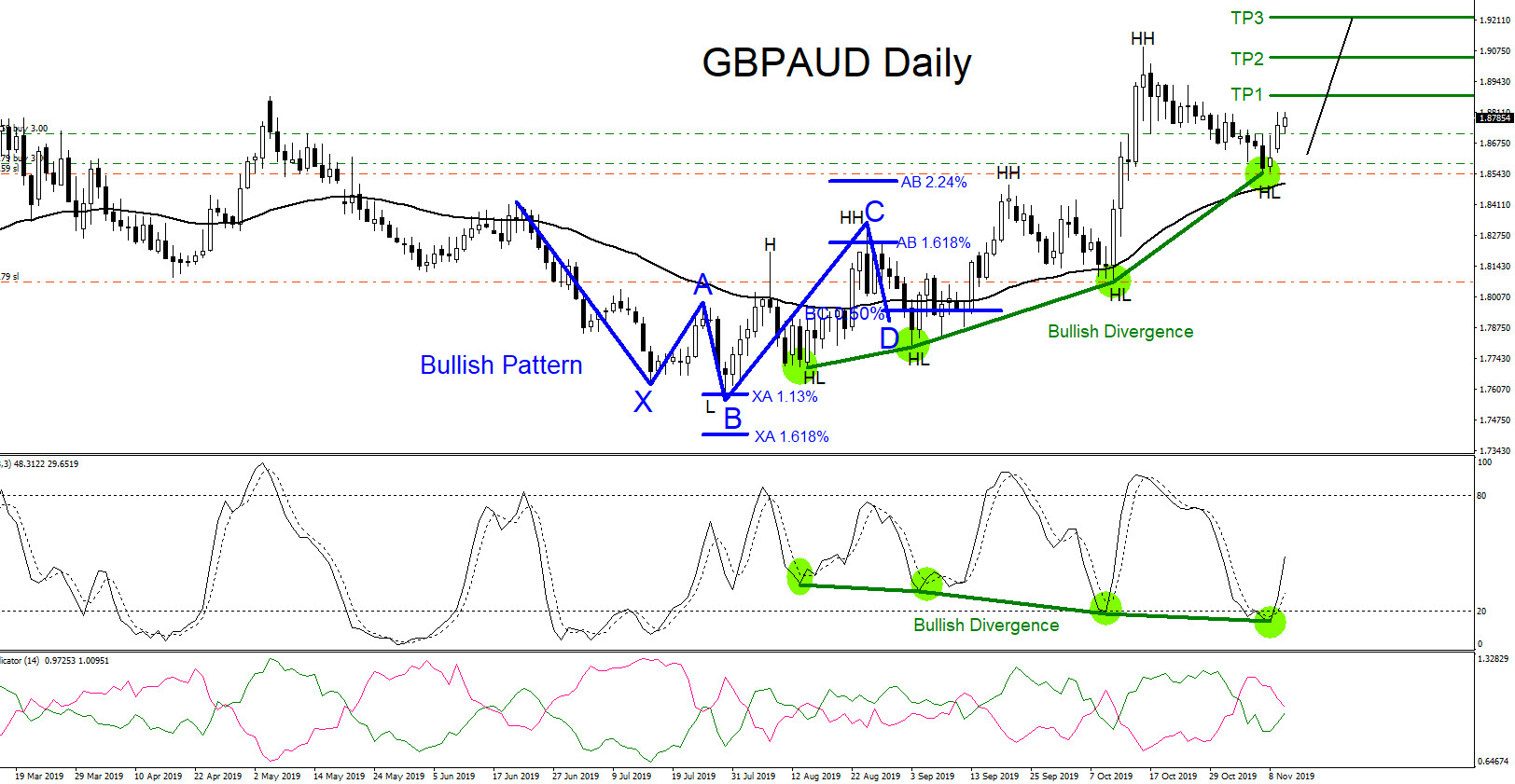 GBPAUD : Calling the 800 Pip Rally Higher