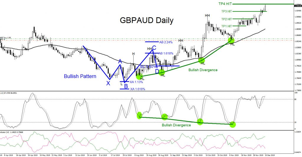 GBPAUD : Calling the 800 Pip Rally Higher GBPAUD Daily Chart November 12.2019