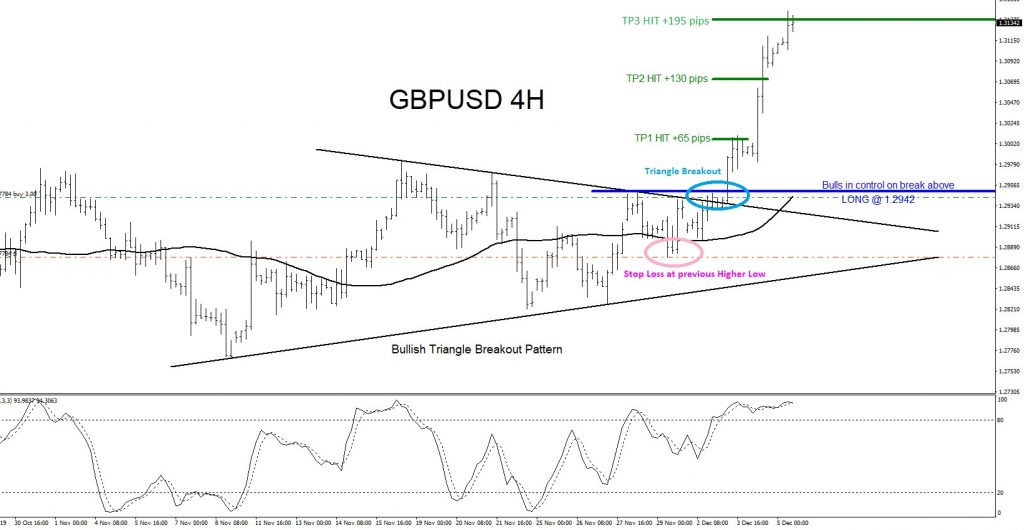 GBPUSD : Triangle Breakout Pattern GBPUSD, forex, trading, patterns, technical analysis
