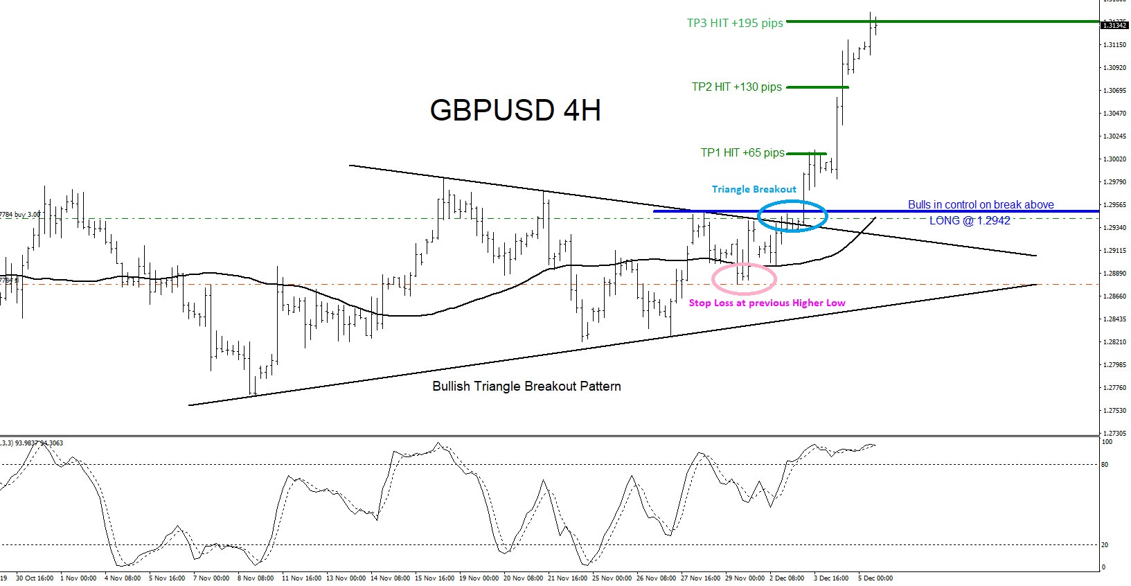 GBPUSD : Triangle Breakout Pattern