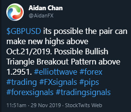 GBPUSD : Triangle Breakout Pattern GBPUSD, forex, trading, patterns, technical analysis
