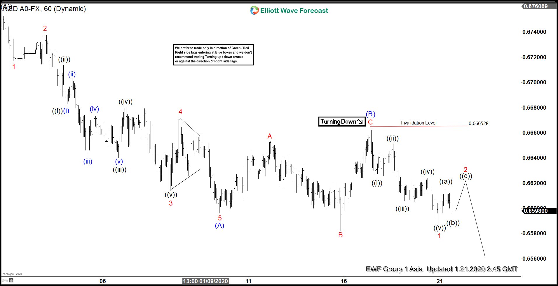 Elliott Wave View: NZDUSD Zigzag Correction in Play