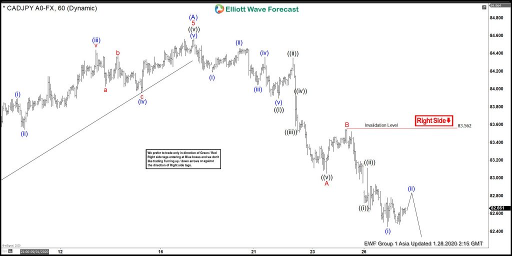 CADJPY Elliott Wave View: Pullback Another Opportunity To Buy? CADJPY Elliott Wave View: Pullback Another Opportunity To Buy?