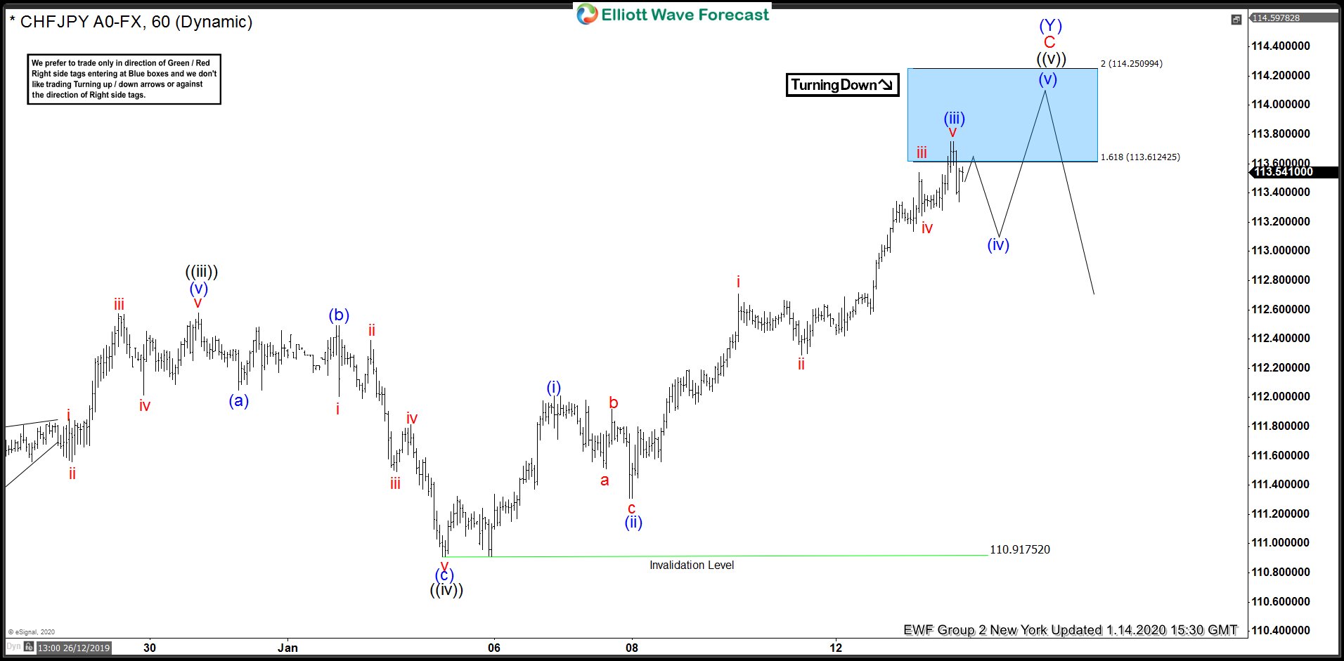 CHFJPY Elliott Wave View : Forecasting The Path CHFJPY