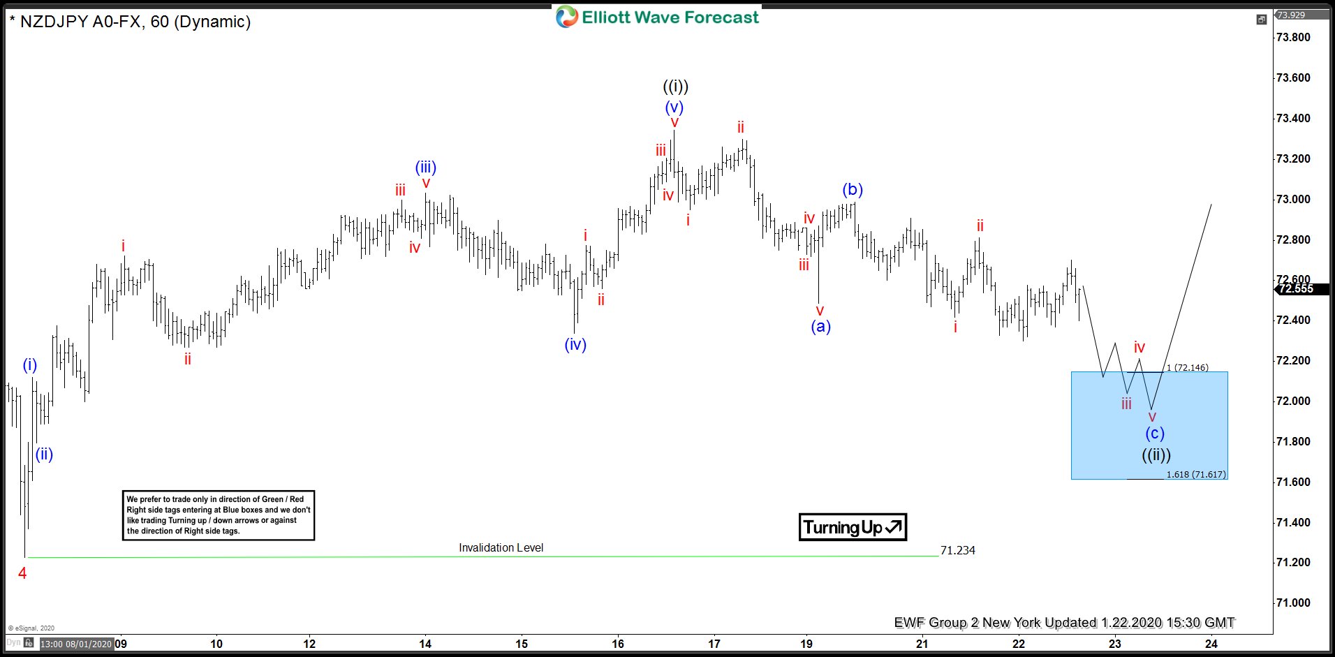 NZDJPY Forecasting The Bounce From Blue Box Area