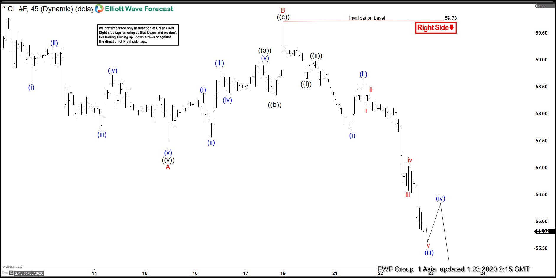 Elliott Wave View: Oil Downside Target